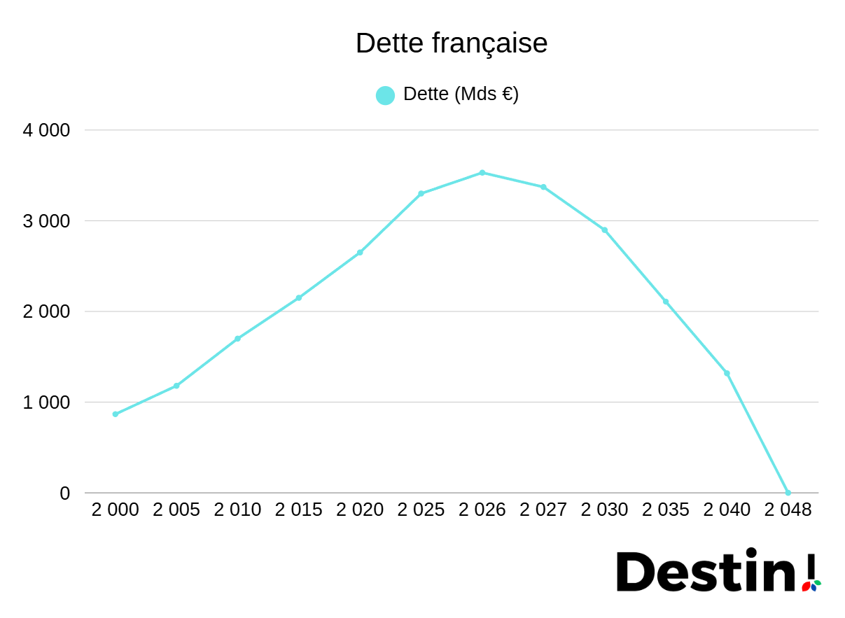 Dette française projetée en 2048