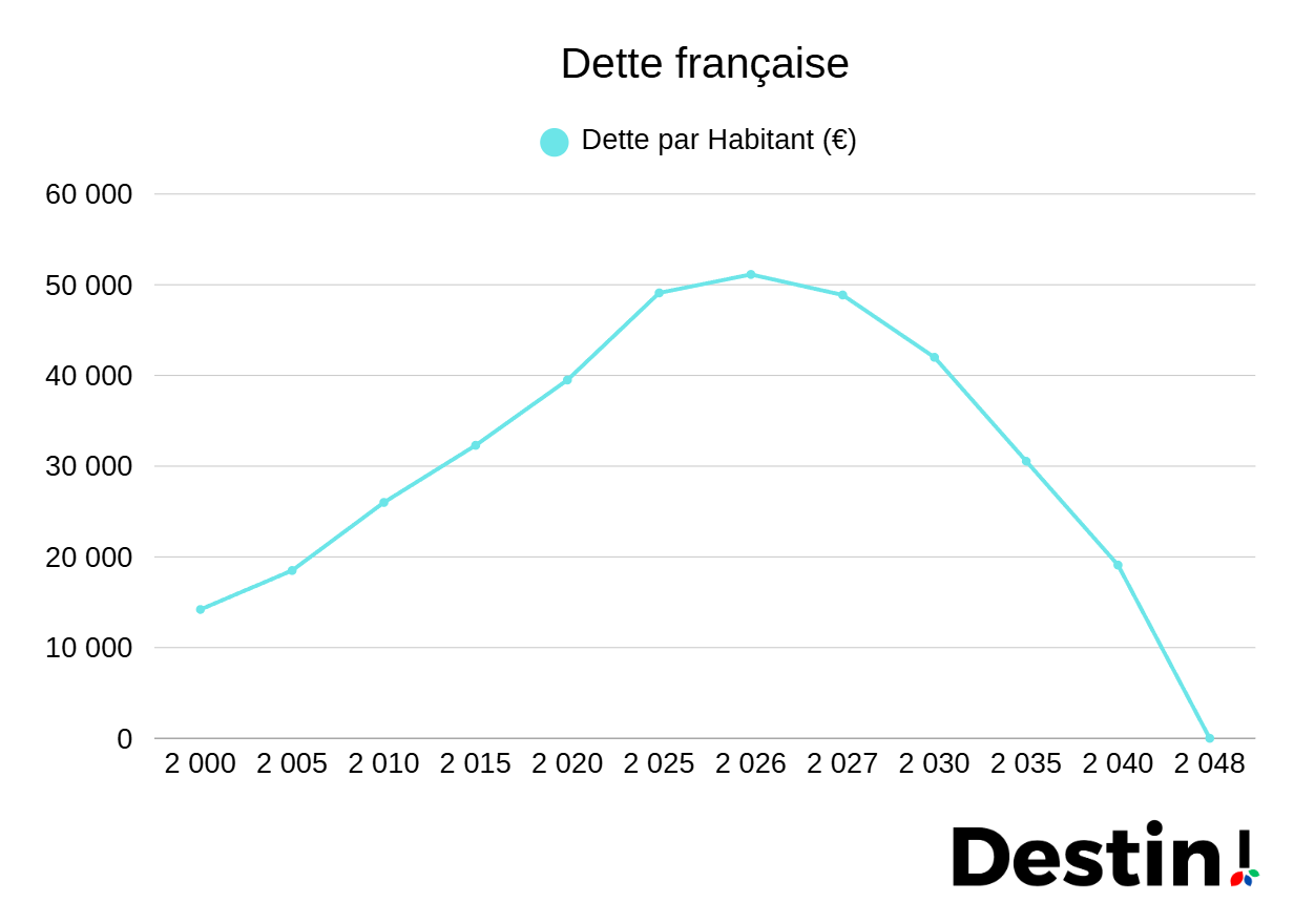 Dette française par habitant projetée en 2048