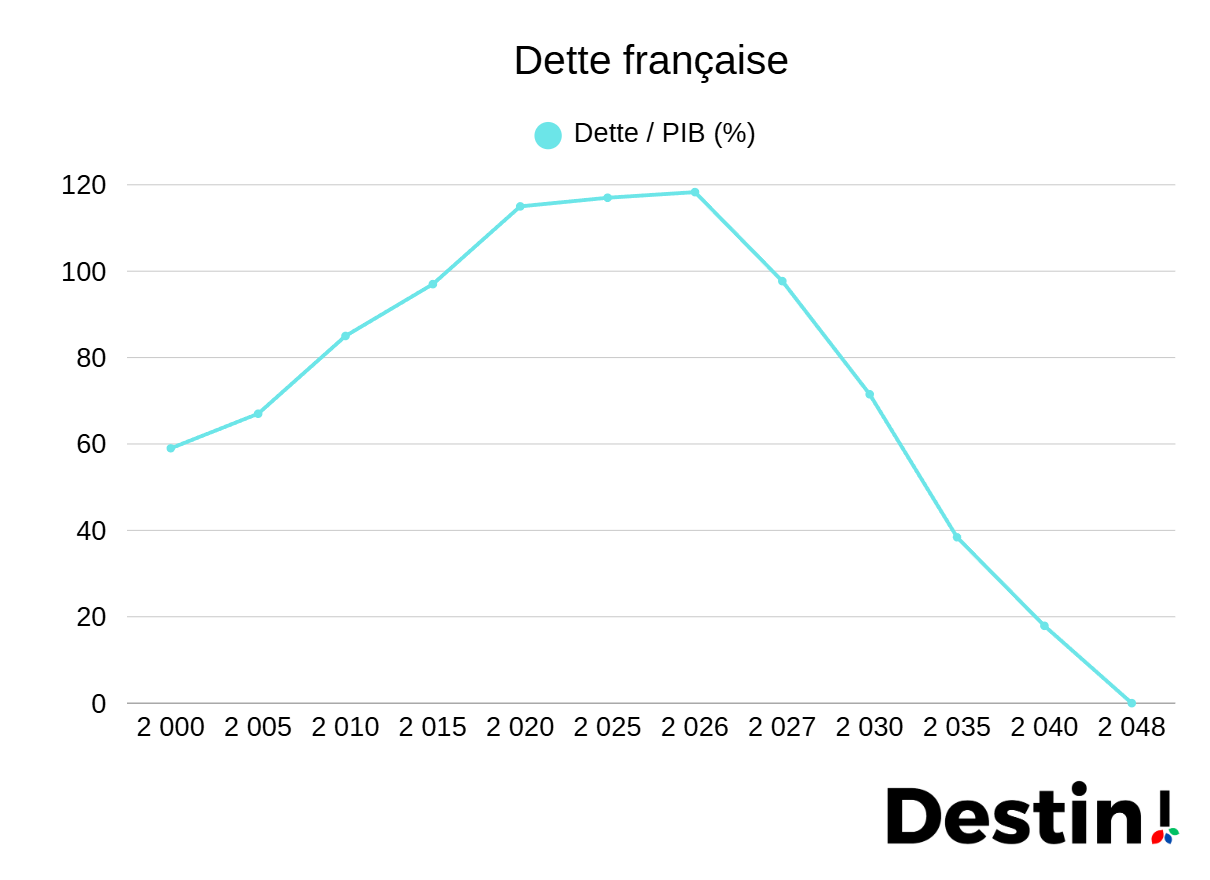 Dette française en %PIB en 2048