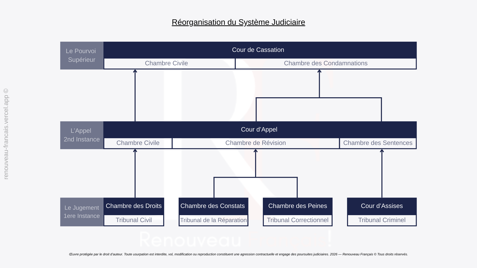 organigramme de la nouvelle justice